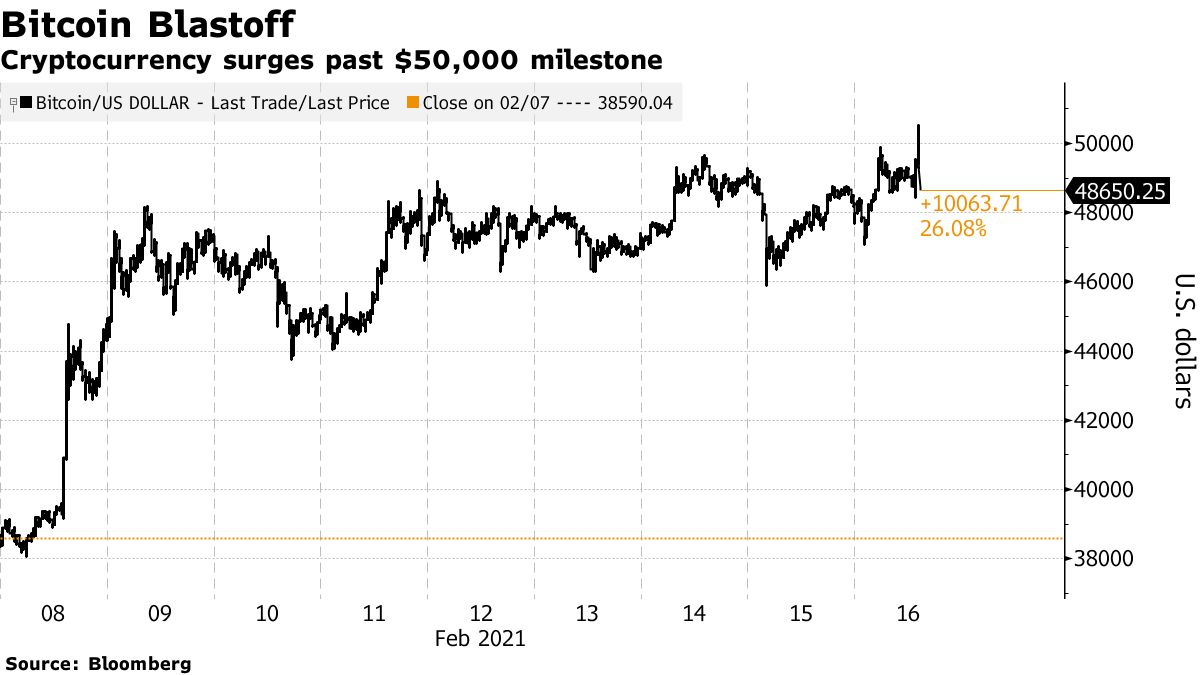 Bitcoin Hitting Up To 50 000 Another Great Reason To Invest In Real Estate With Crypto Currency